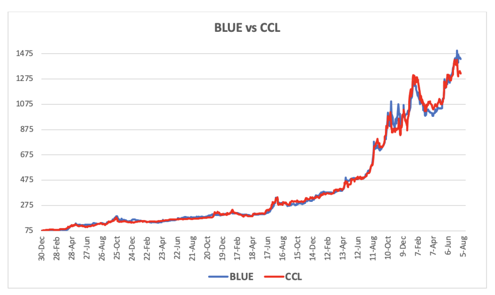 Evolución de las cotizaciones del dólar al 26 de julio 2024