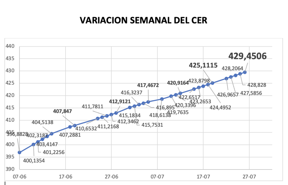 Variación semanal del índice CER al 26 de julio 2024