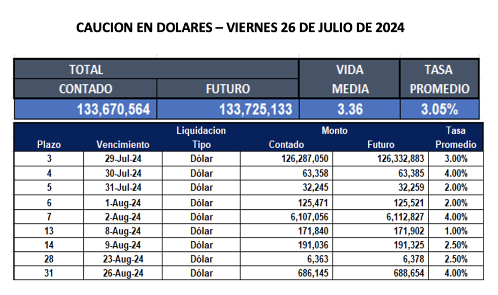 Cauciones bursátiles en dólares al 26 de julio 2024