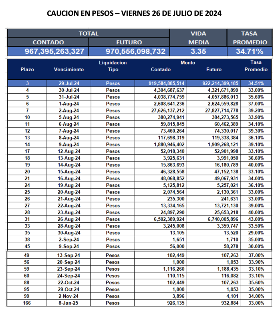 Cauciones bursátiles en pesos al 26 de julio 2024