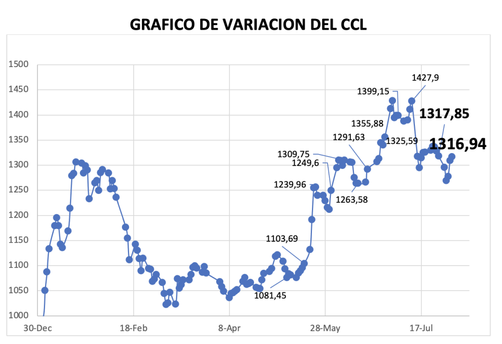 Variación semanal del índice CCL al 2 de agosto 2024