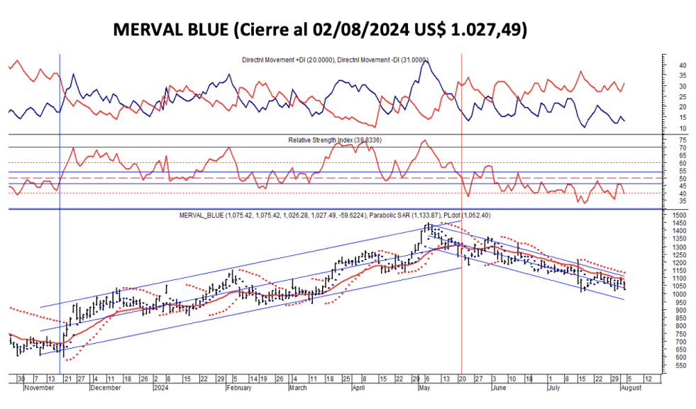 Indices Bursátiles - MERVAL blue al 2 de agosto 2024