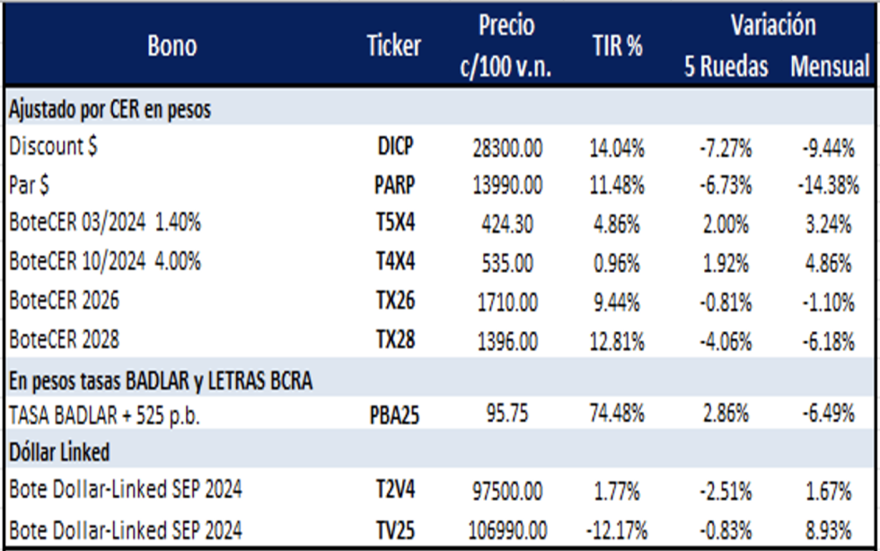 Bonos argentinos en pesos al 2 de agosto 2024