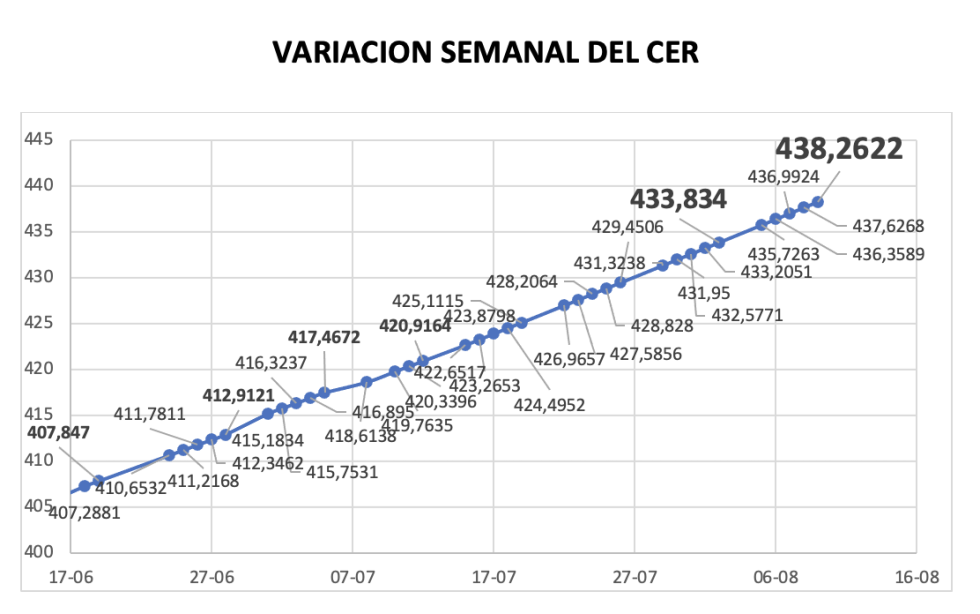 Variación semanal del índice CER al 9 de agosto 2024