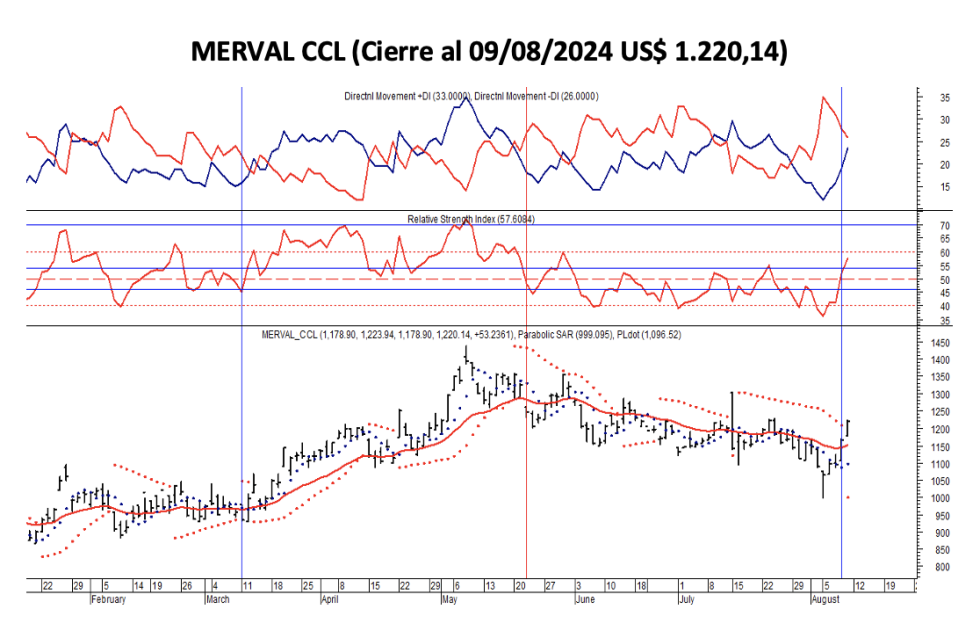 Indices Bursátiles - MERVAL CCL al 9 de agosto 2024