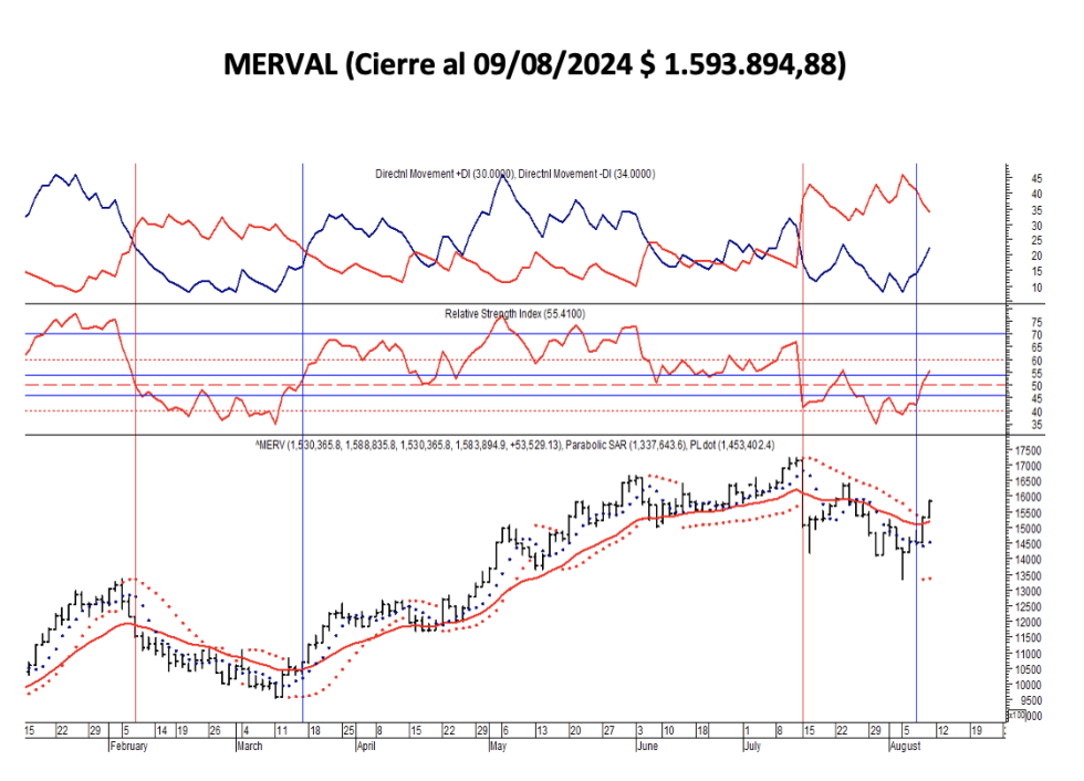 Indices Bursátiles - MERVAL al 9 de agosto 2024