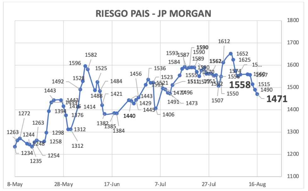 Indice de Riesgo País al 16 de agosto 2024