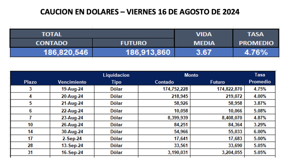 Cauciones bursátiles en dólares al 16 de agosto 2024