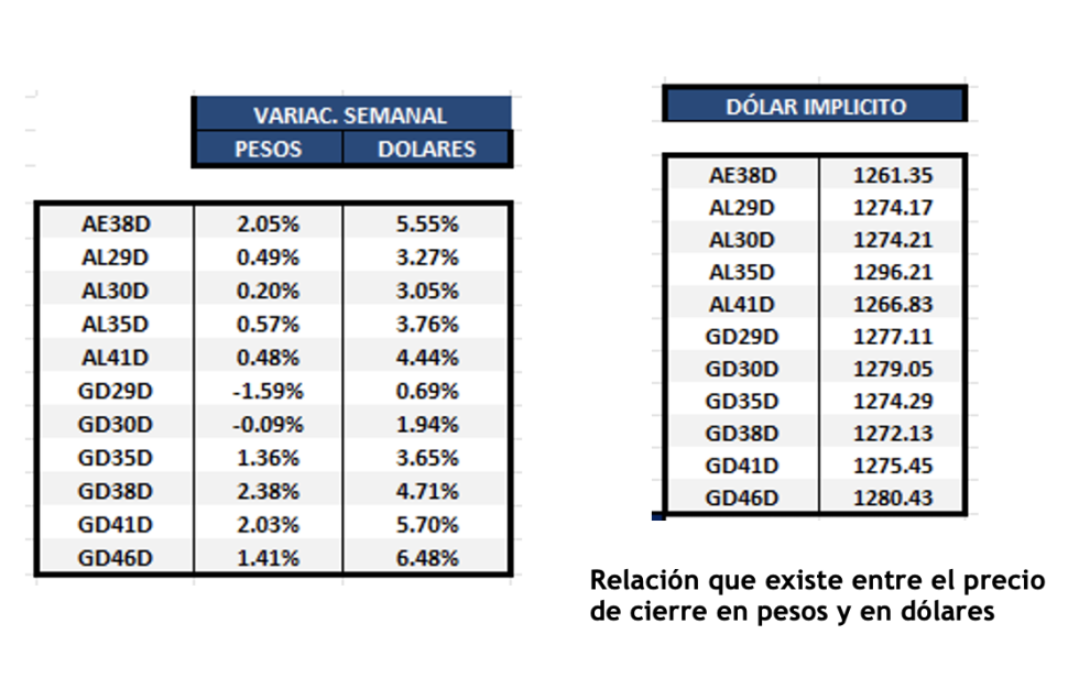 Bonos Argentinos en dólares al 16 de agosto 2024