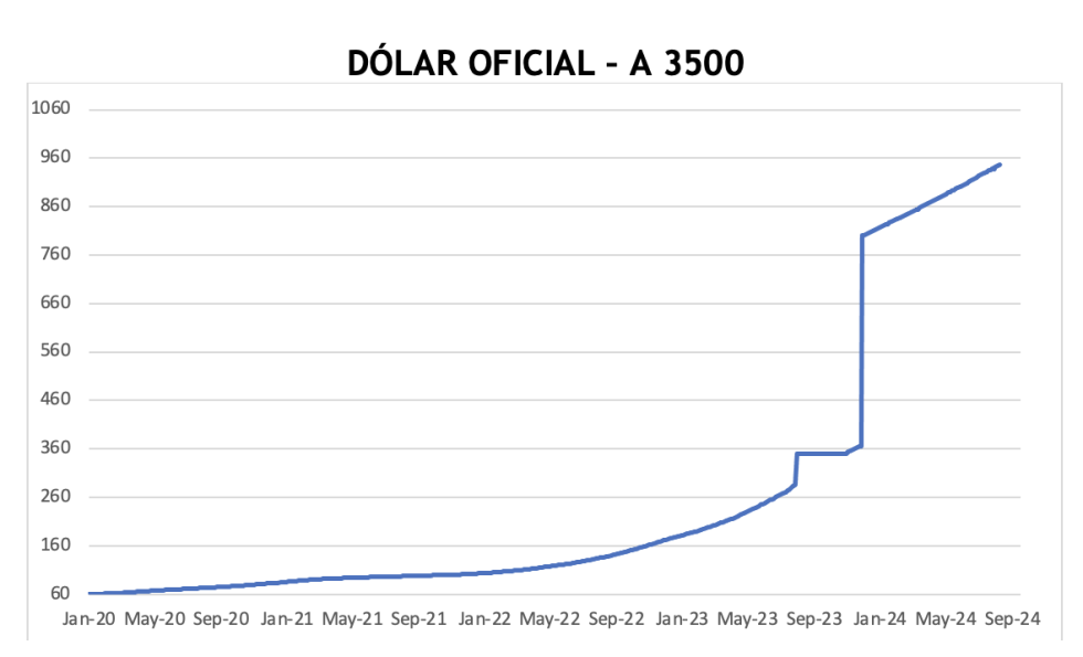 Evolución de las cotizaciones del dólar al 23 de agosto 2024