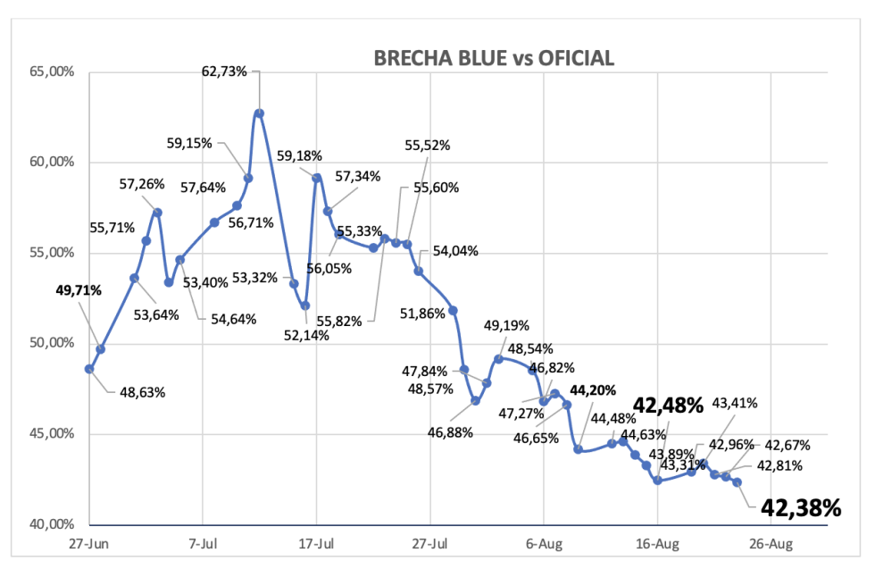 Evolución de las cotizaciones del dólar al 23 de agosto 2024