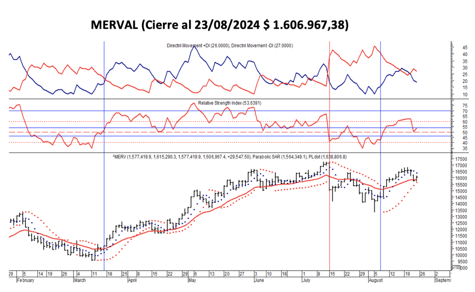 Indices Bursátiles - MERVAL al 23 de agosto 2024