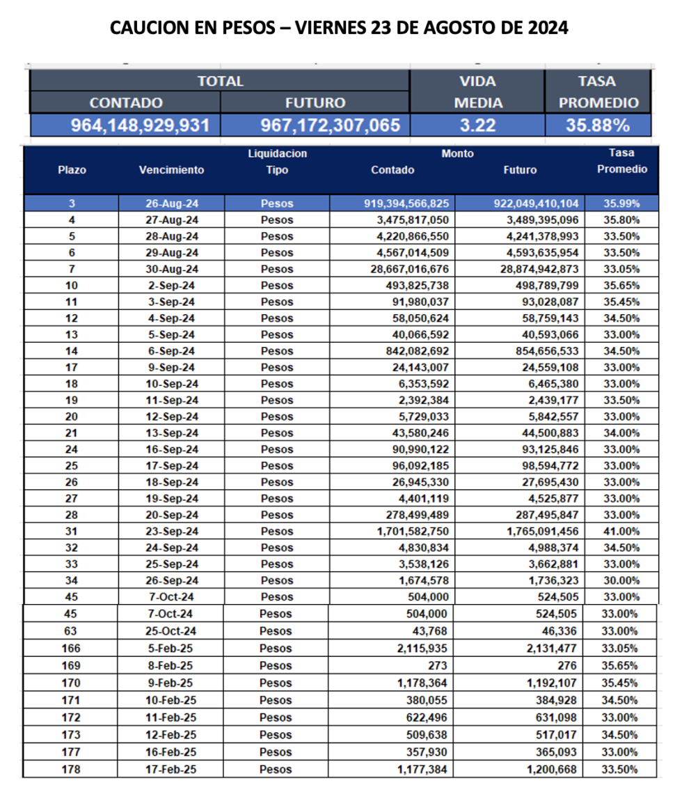 Cauciones bursátiles en pesos al 23 de agosto 2024