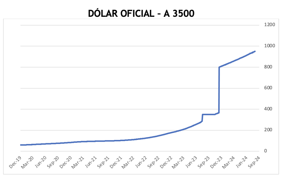 Evolución de las cotizaciones del dólar al 30 de agosto 2024