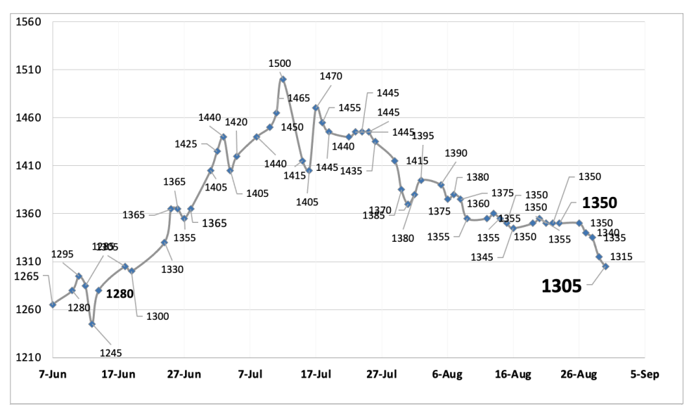 Evolución de las cotizaciones del dólar al 30 de agosto 2024