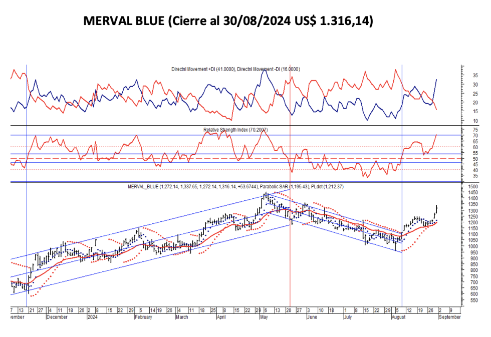 Indices Bursátiles - MERVAL blue al 30 de agosto 2024