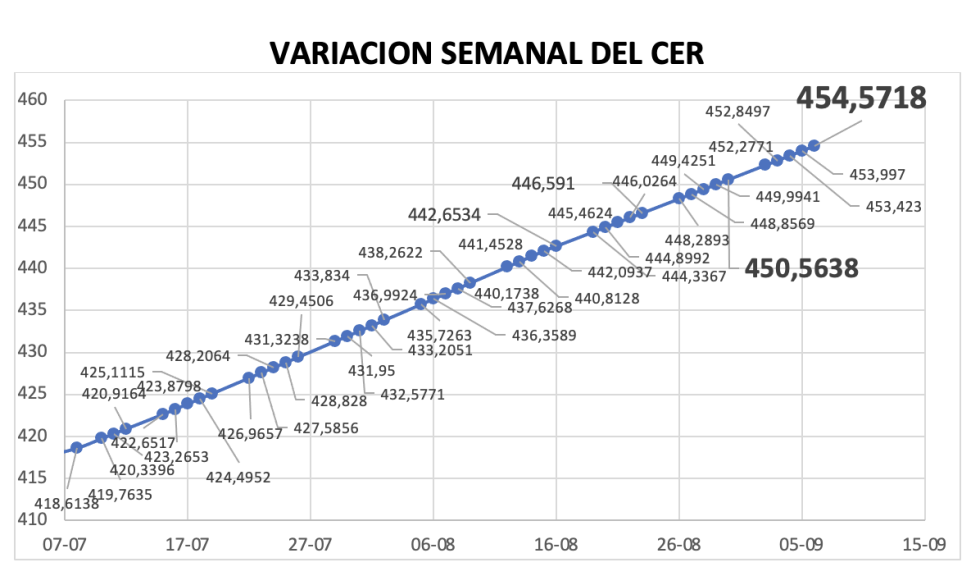 Variación semanal del índice CER al 6 de septiembre 2024