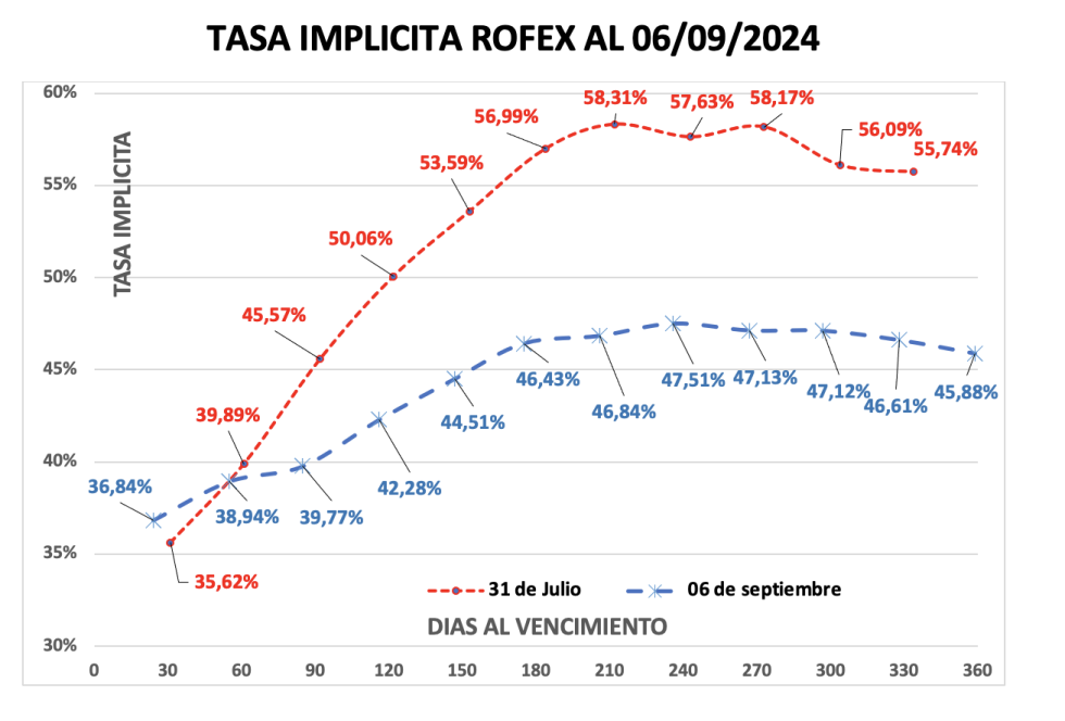 Evolución de las cotizaciones del dólar al 6 de septiembre 2024