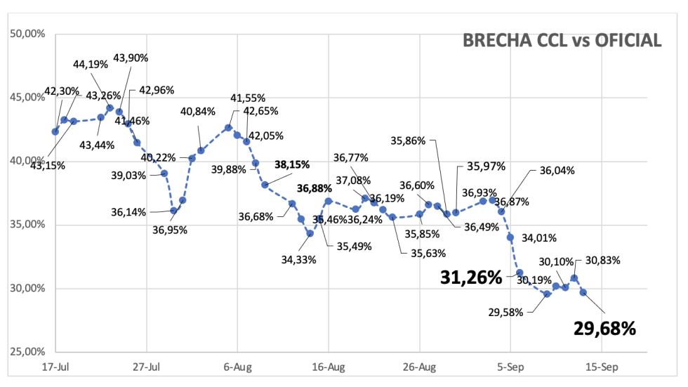 Evolución de las cotizaciones del dólar al 13 de septiembre 2024