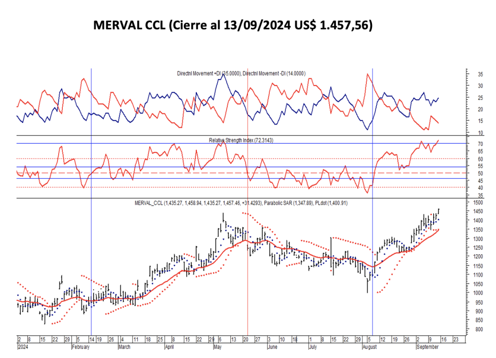 Indices Bursátiles - MERVAL CCL al 13 de septiembre 2024