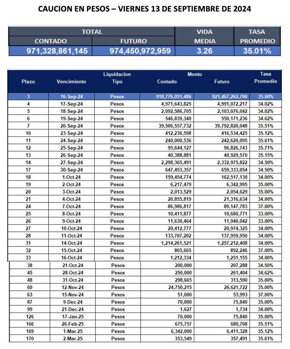 Cauciones bursátiles en pesos al 13 de septiembre 2024