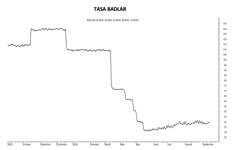 Tasa Badlar al 20 de septiembre 2024