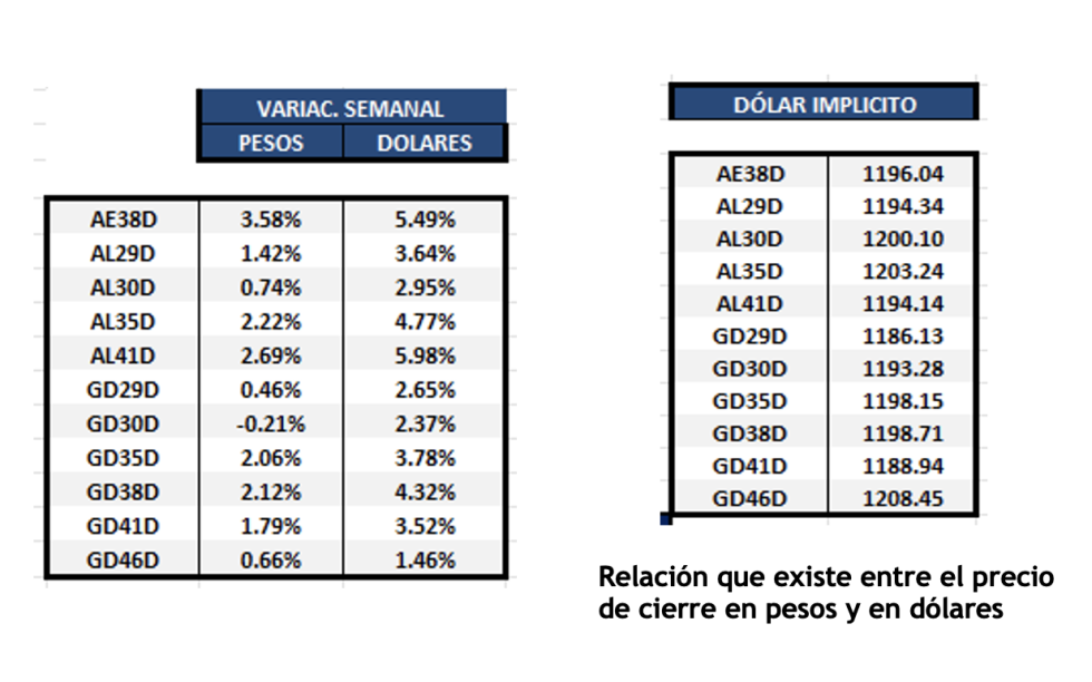 Bonos Argentinos en dólares al 20 de septiembre 2024