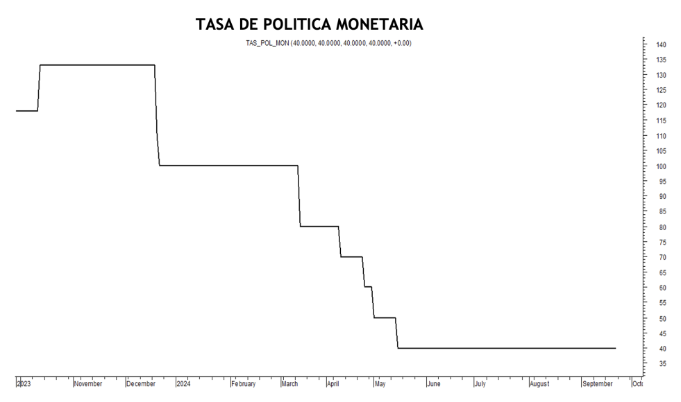 Tasa de política monetaria al 27 de septiembre 2024