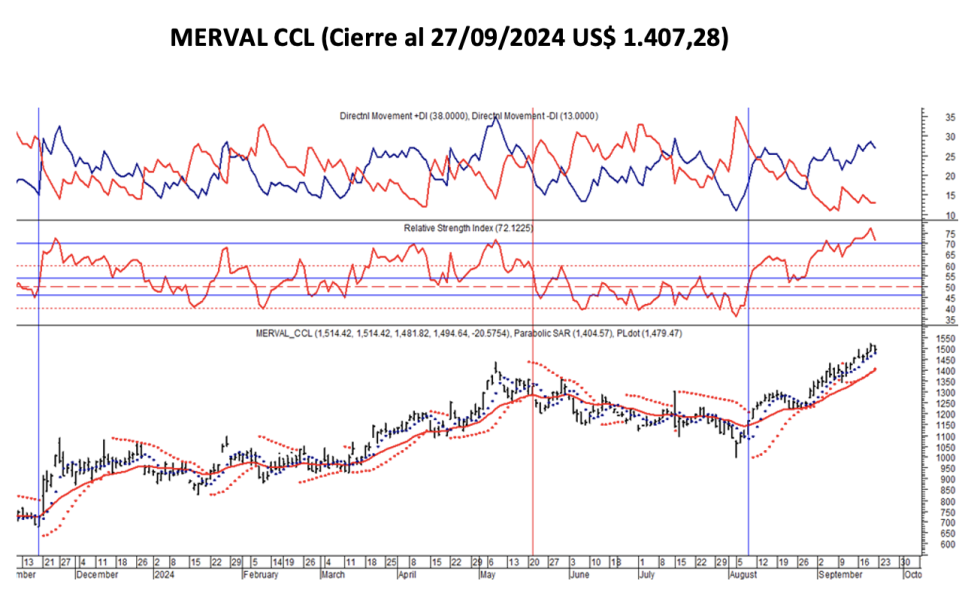 Indices Bursátiles - MERVAL CCL al 27 de septiembre 2024