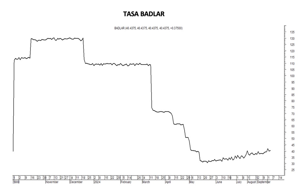 Tasa Badlar al 4 de octubre 2024