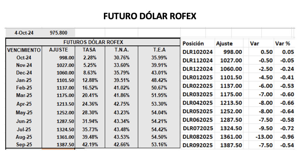 Evolución de las cotizaciones del dólar al 4 de octubre 2024