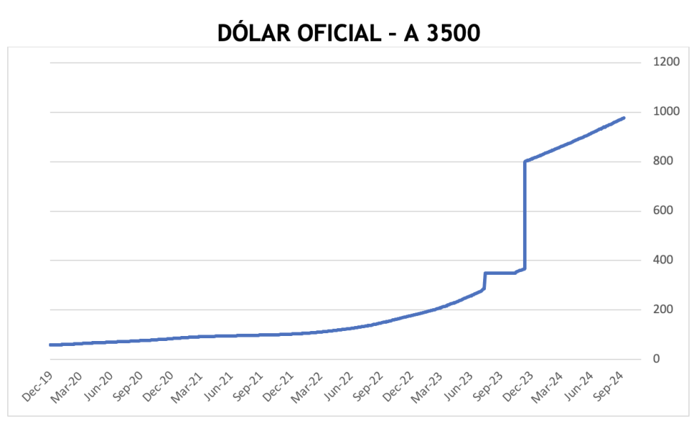 Evolución de las cotizaciones del dólar al 11 de octubre 2024