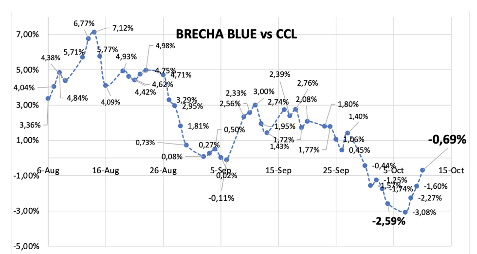 Evolución de las cotizaciones del dólar al 11 de octubre 2024