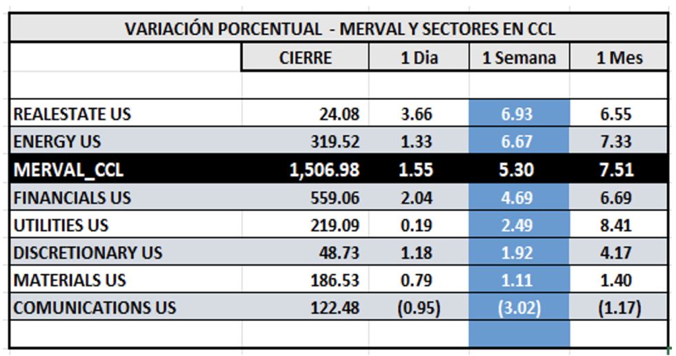 Indices Bursátiles - MERVAL CCL por sectores al 11 de octubre 2024