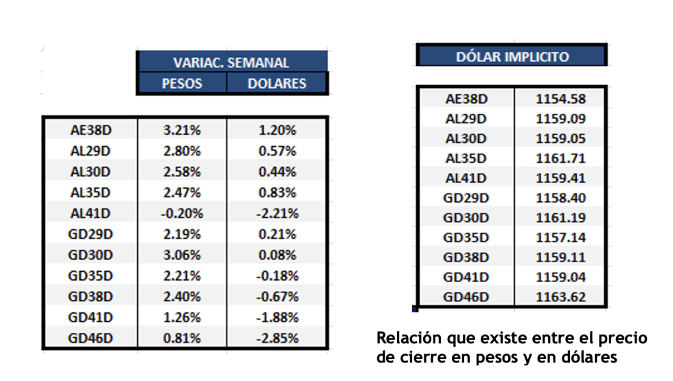 Bonos Argentinos en dólares al 18 de octubre 2024