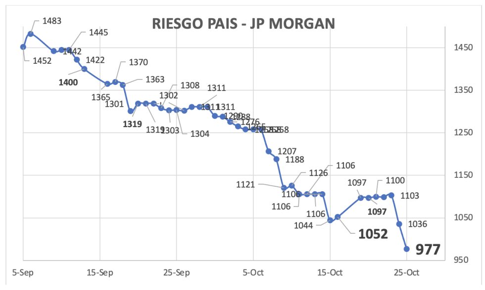 Indice de Riesgo País al 25 de octubre 2024