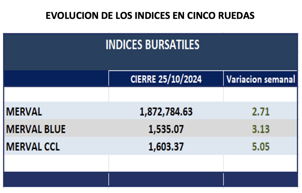 Indices Bursátiles - Evolución semanal al 25 de octubre 2024