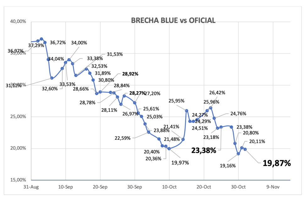 Evolución de las cotizaciones del dólar al 1 de noviembre 2024