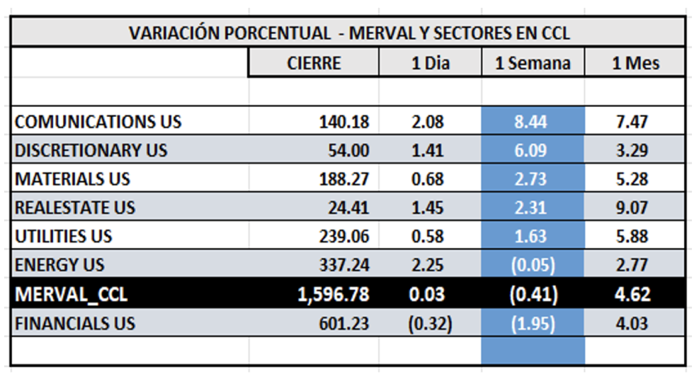 Indices Bursátiles - MERVAL CCL por sectores al 1 de noviembre 2024