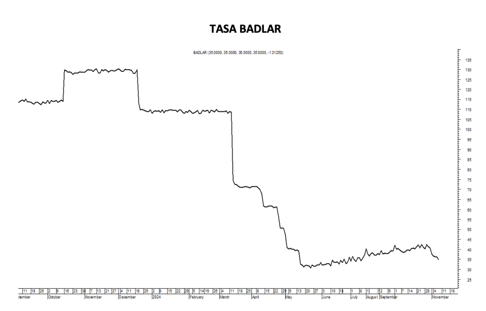 Tasa Badlar al 8 de noviembre 2024