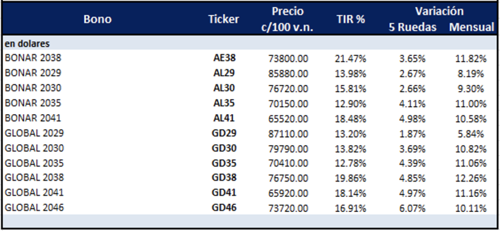 Bonos Argentinos en dólares al 8 de noviembre 2024