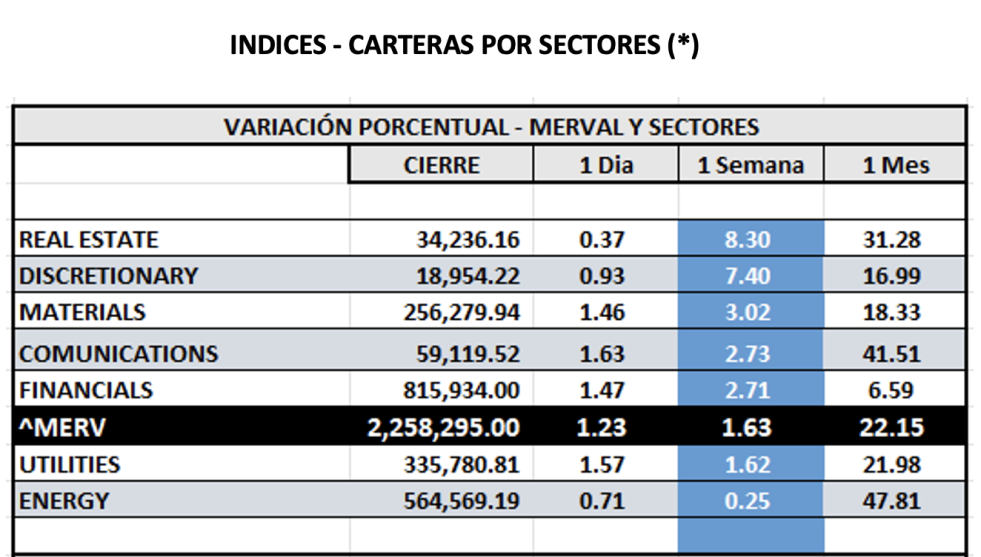 Indices Bursátiles - MERVAL por sectores al 29 de noviembre 2024