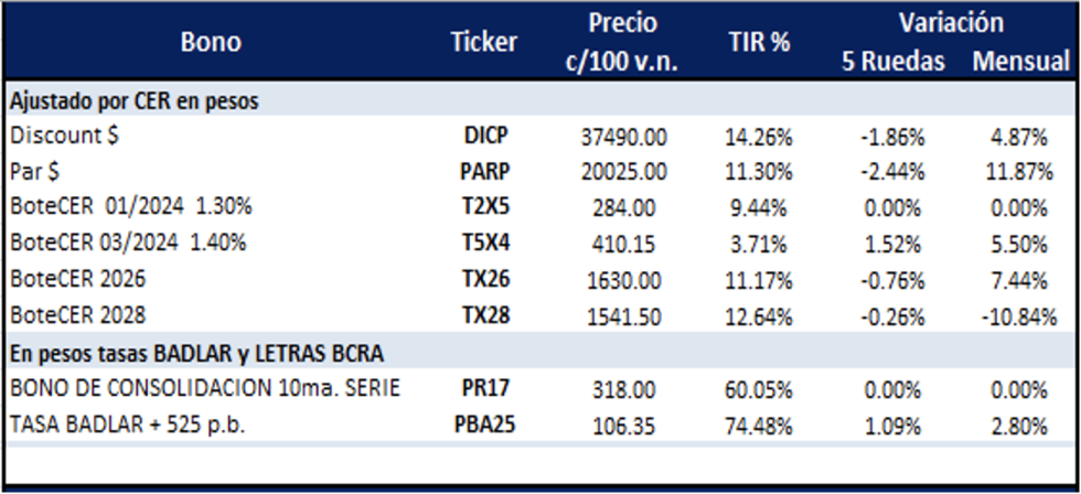 Bonos Argentinos en pesos al 6 de diciembre 2024