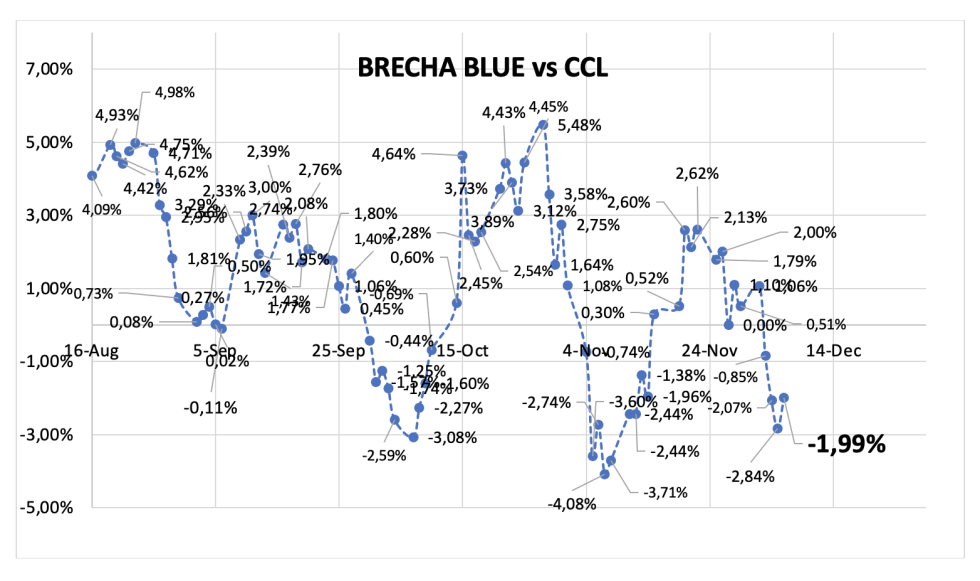 Evolución de las cotizaciones del dólar al 13 de diciembre 2024