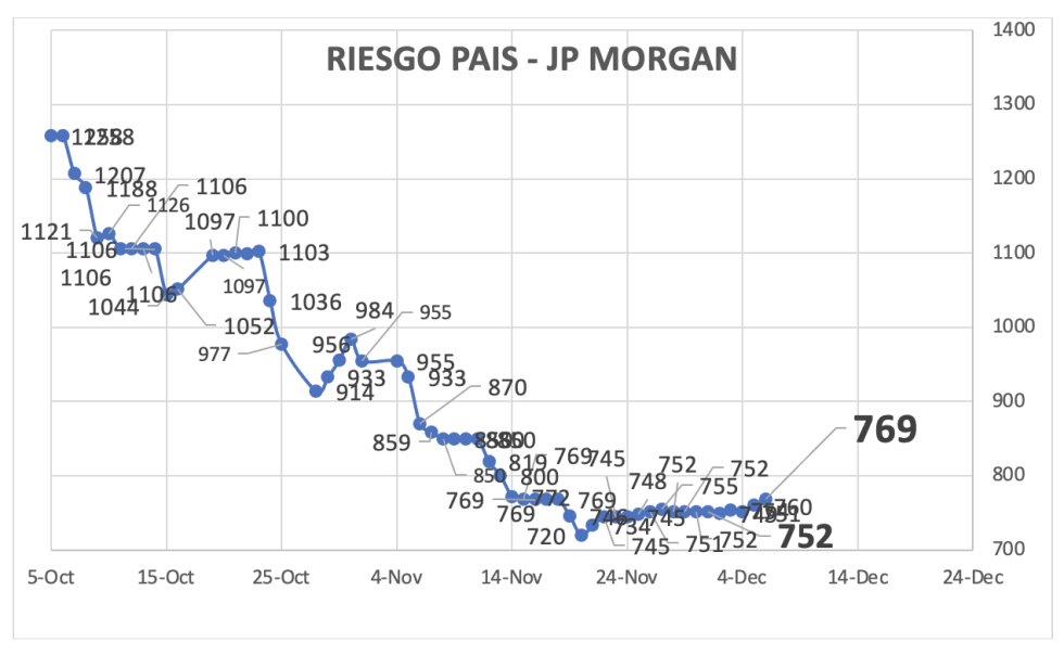 Indice de Riesgo País al 13 de diciembre 2024