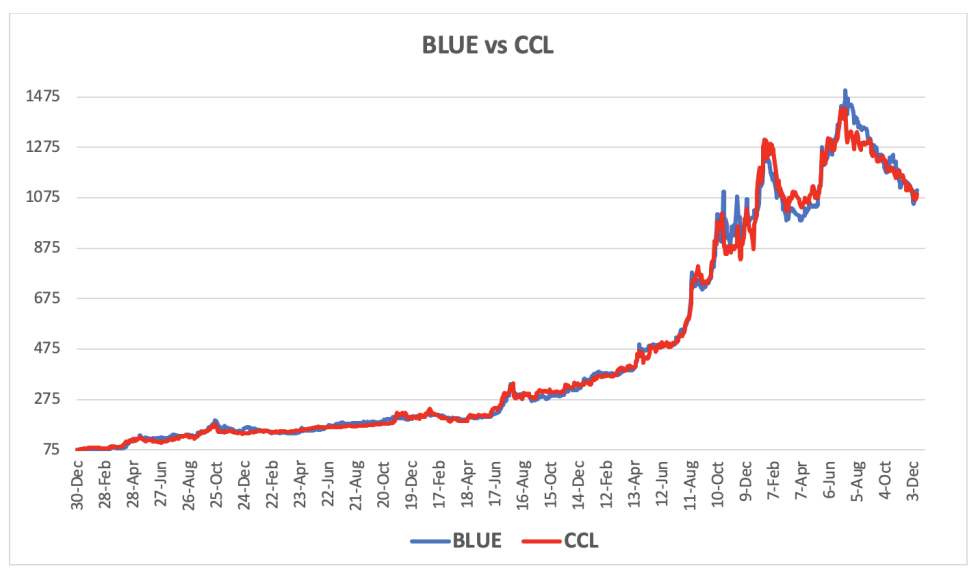 Evolución de las cotizaciones del dólar al 20 de diciembre 2024