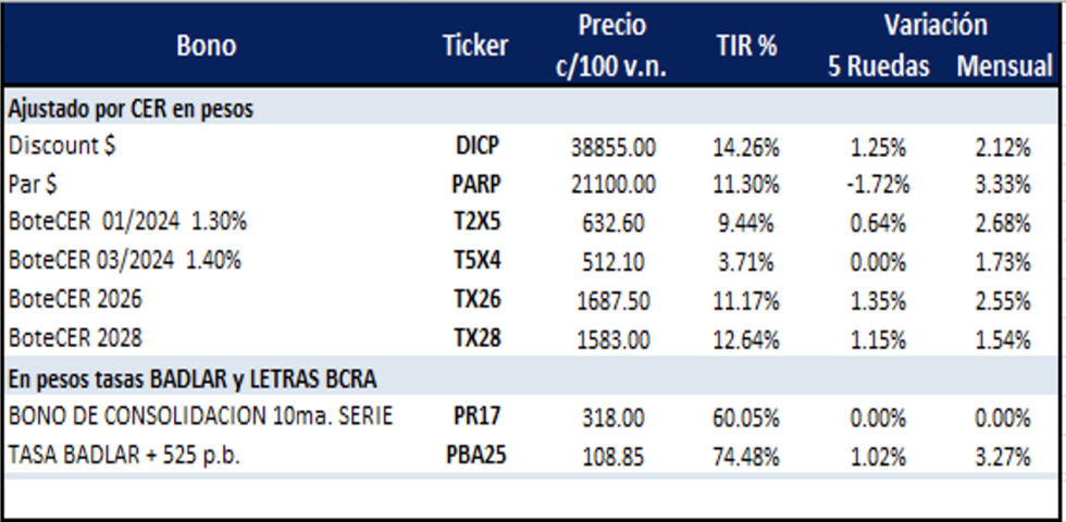 Bonos Argentinos en pesos al 20 de diciembre 2024