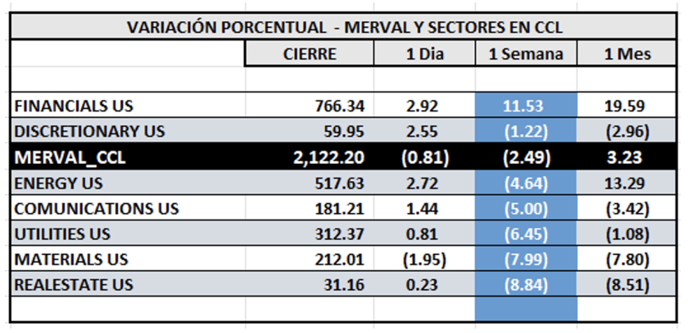 Indices Bursátiles - MERVAL CCL por sectores al 20 de diciembre 2024