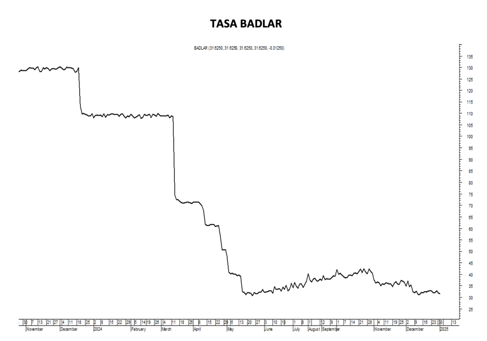 Tasa Badlar al 3 de enero 2025