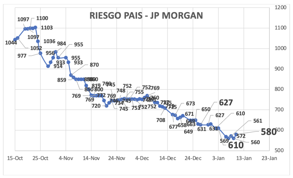 Indice de Riesgo País al 10 de enero 2025